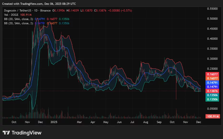 Experts reject Dogecoin price forecasts as utility-driven models highlight DOGE shortfall - 2