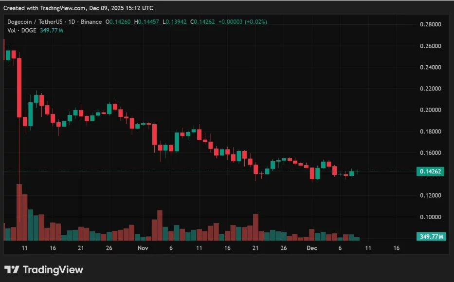 Dogecoin price prediction: Latest market data shows Dogecoin losing its spot as Remittix earns its place - 2