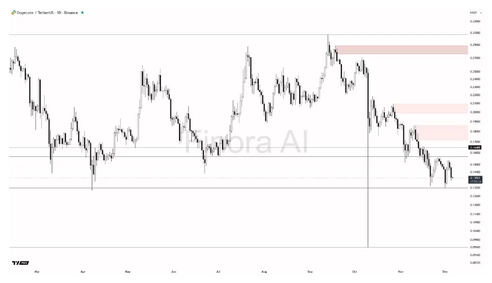 Dogecoin price prediction: Latest market data shows Dogecoin losing its spot as Remittix earns its place - 3