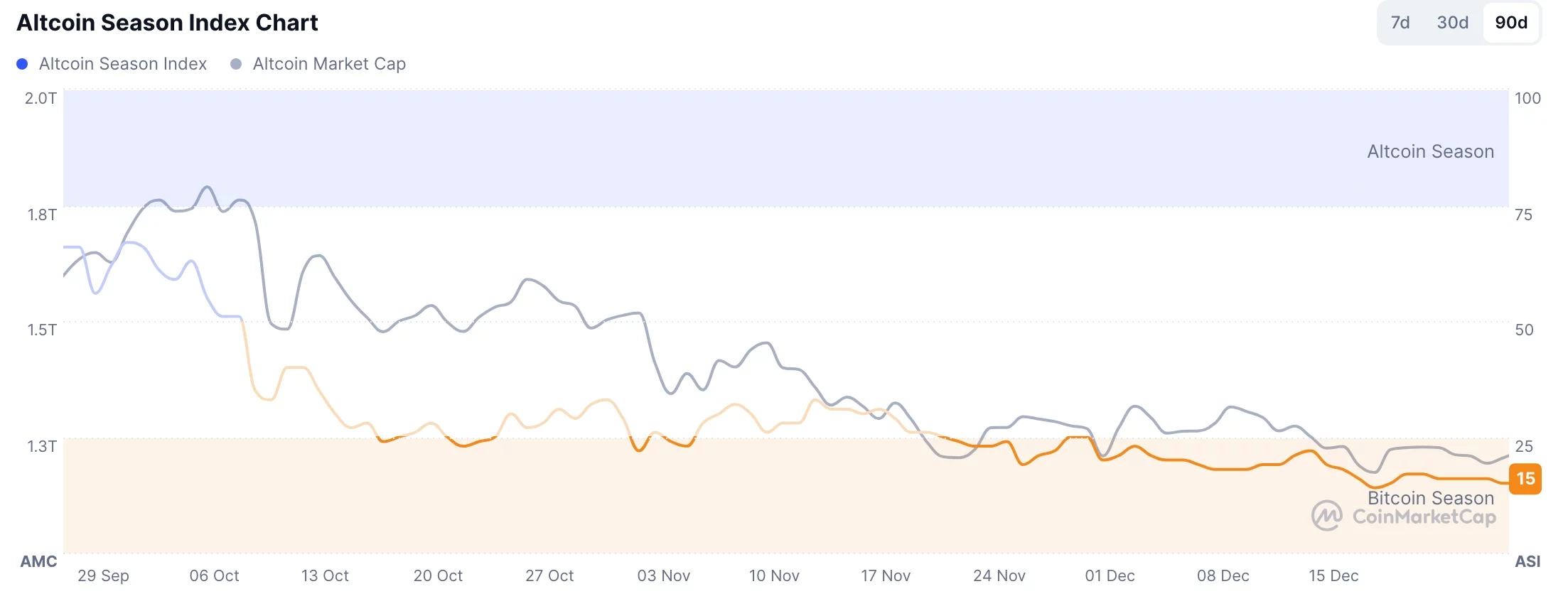 Altcoin Season Chart