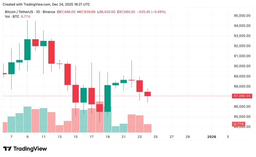 Top cryptos to watch this Christmas: Bitcoin, Ethereum, XRP price predictions - 2