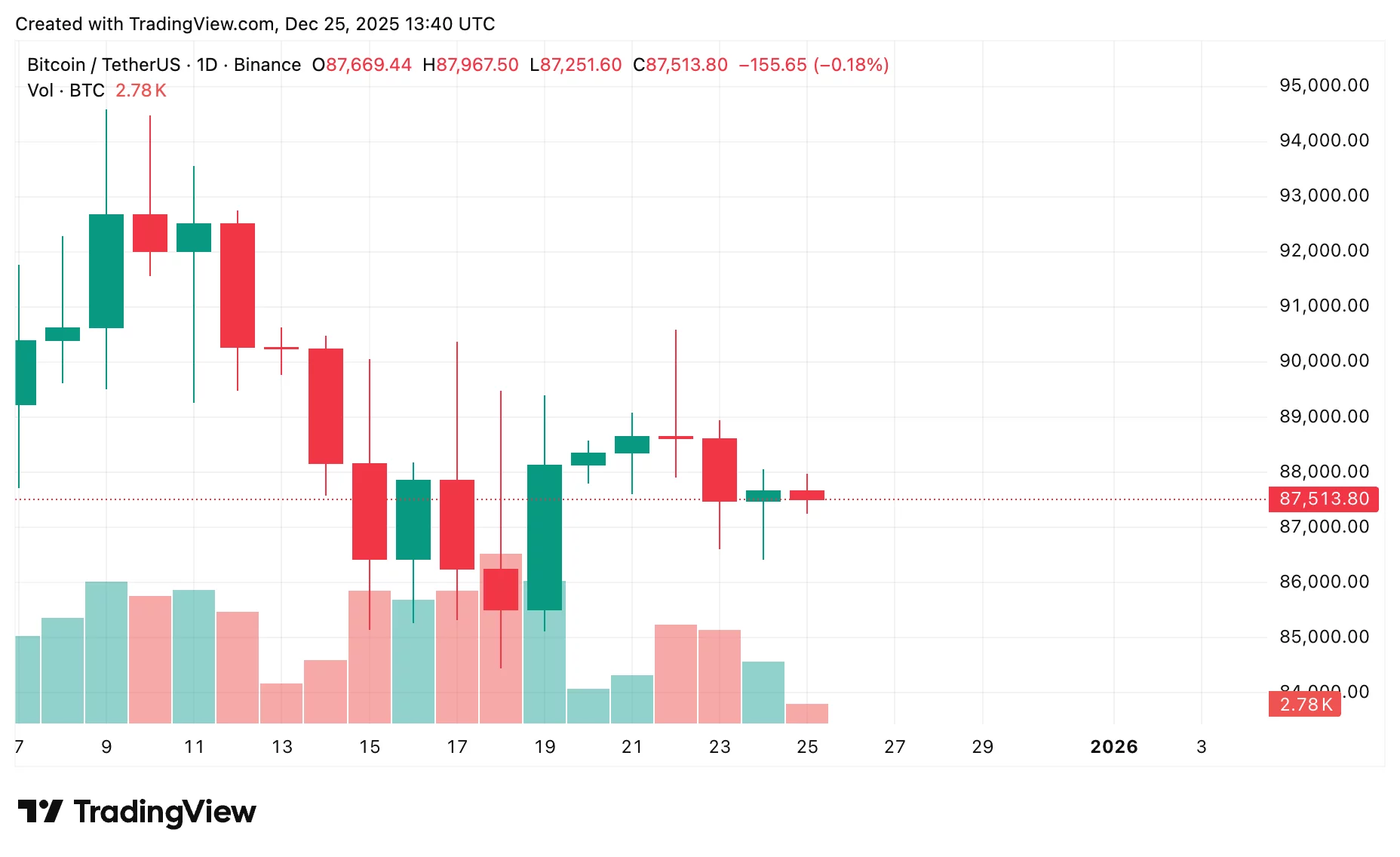 Bitcoin price prediction as ETFs see $175m in outflows: Will BTC crash to $80k? - 2