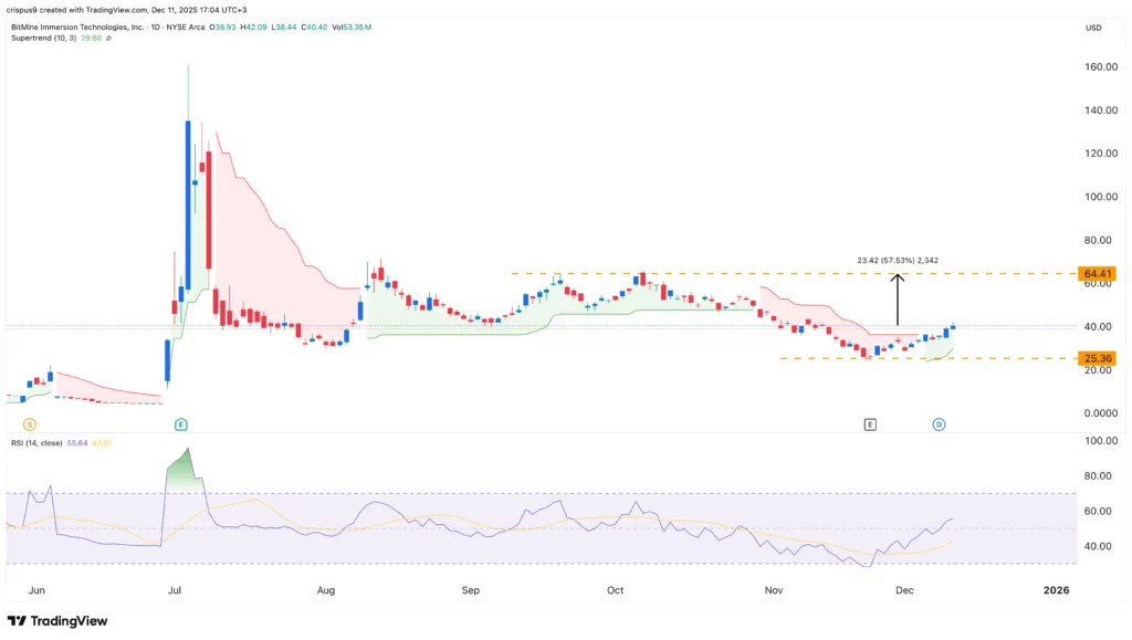Bitmine stock crawls back as key catalysts point to an Ethereum price rally - 2