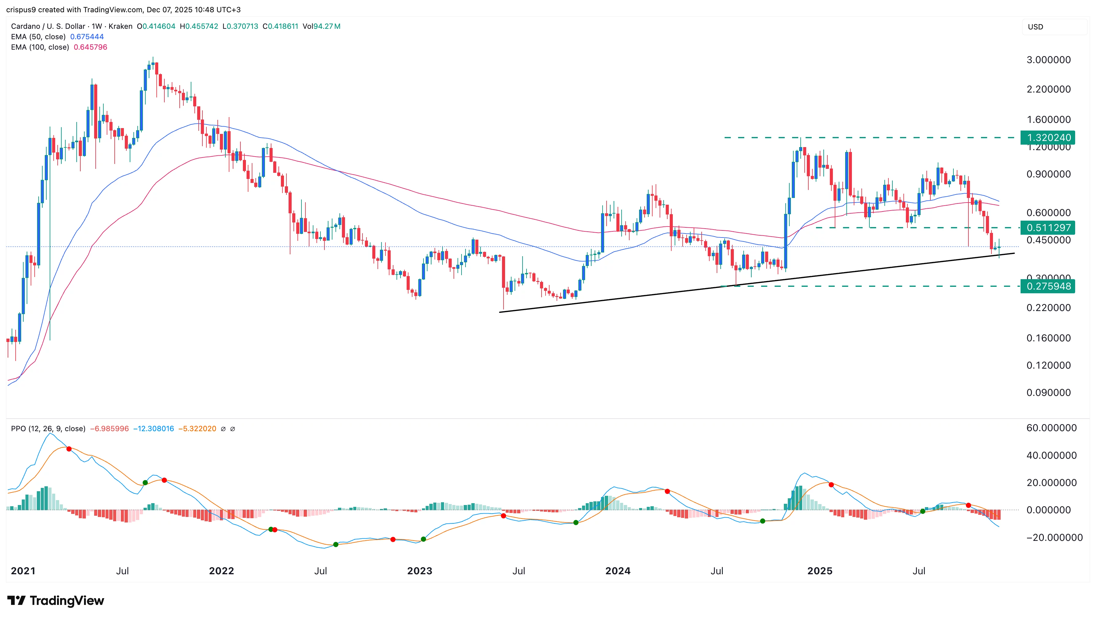Cardano Price Analysis