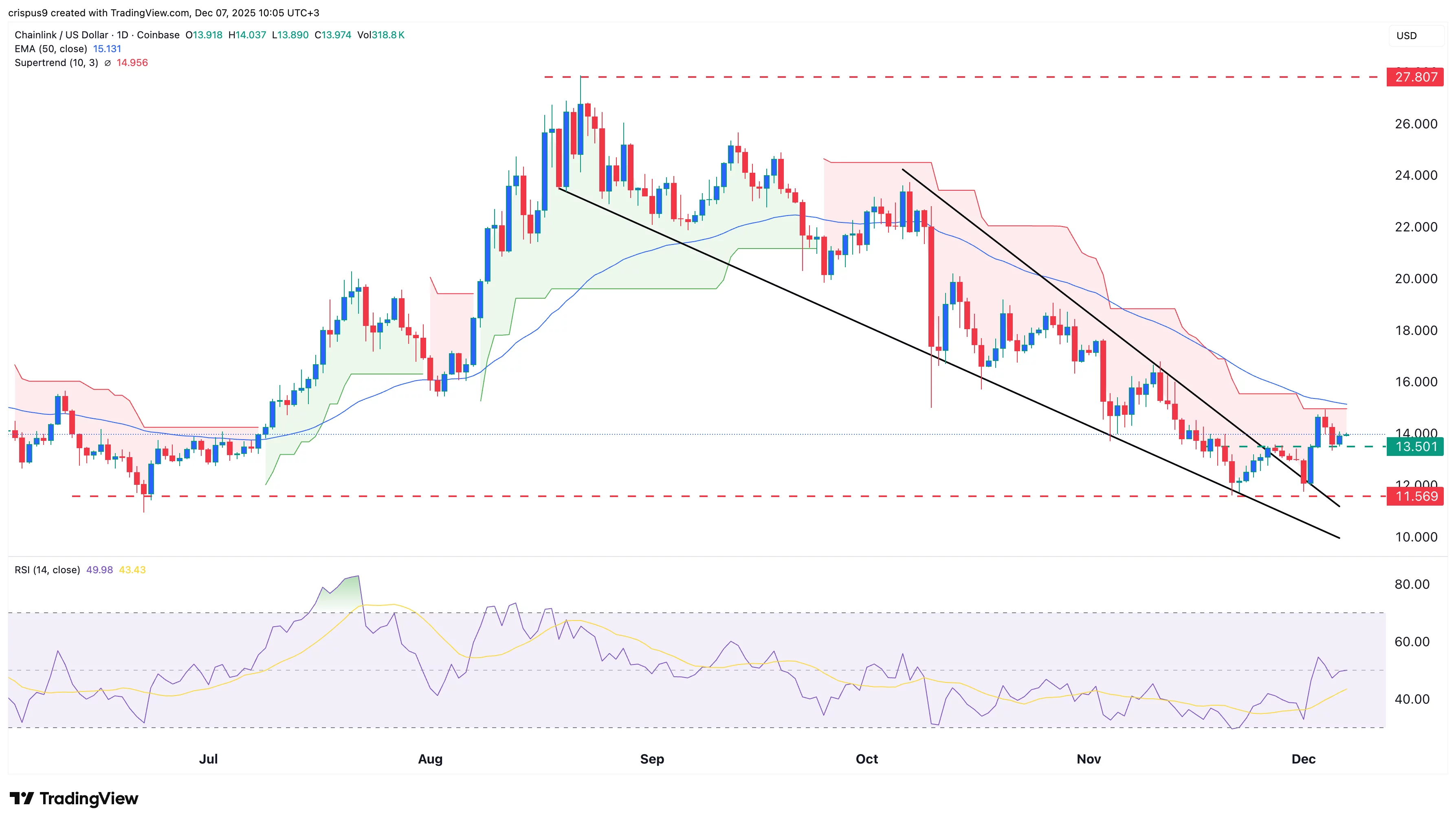Chainlink Price Chart