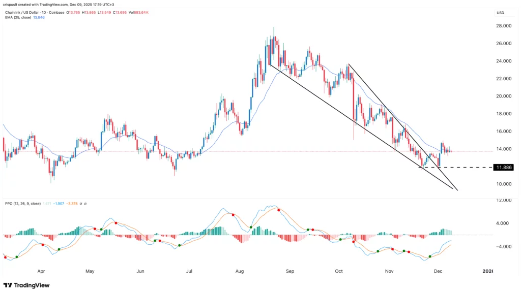 Chainlink price set to surge as whales buy and exchange reserves fall - 3