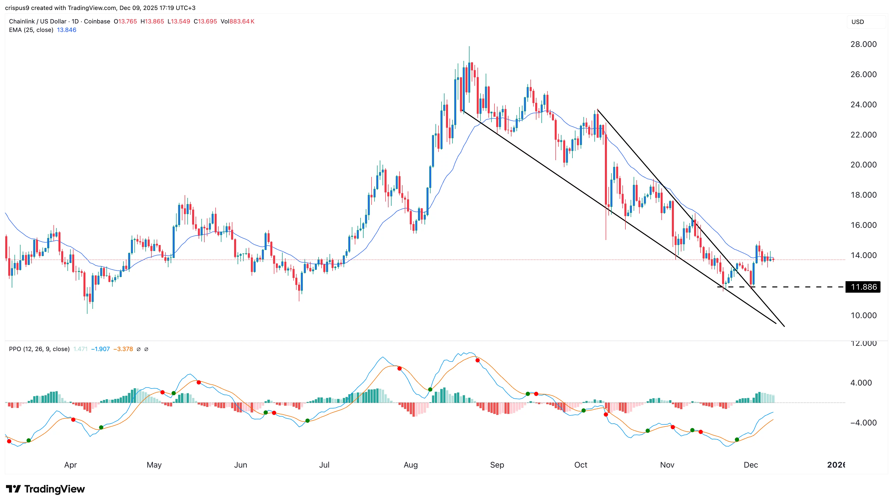 Chainlink price set to surge as whales buy and exchange reserves fall - 2