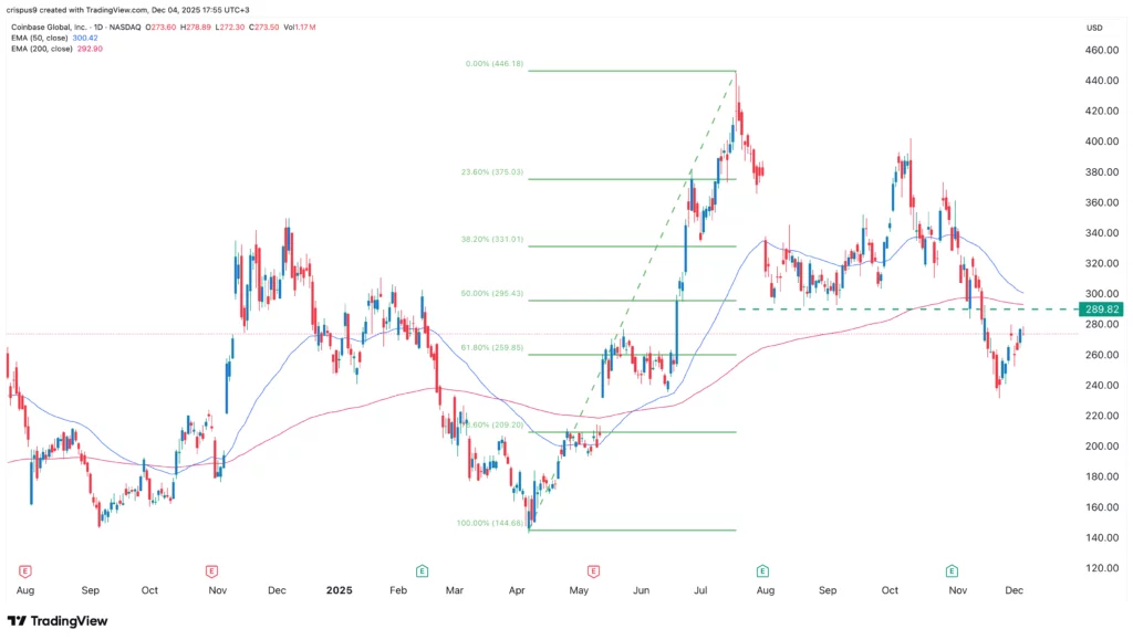 Is Coinbase stock at risk ahead of Schwab crypto trading launch? - 1