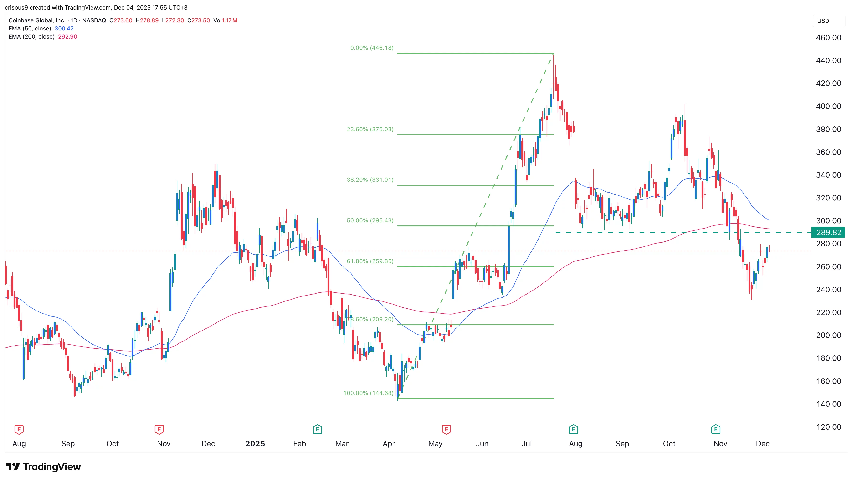 Is Coinbase stock at risk ahead of Schwab crypto trading launch? - 1