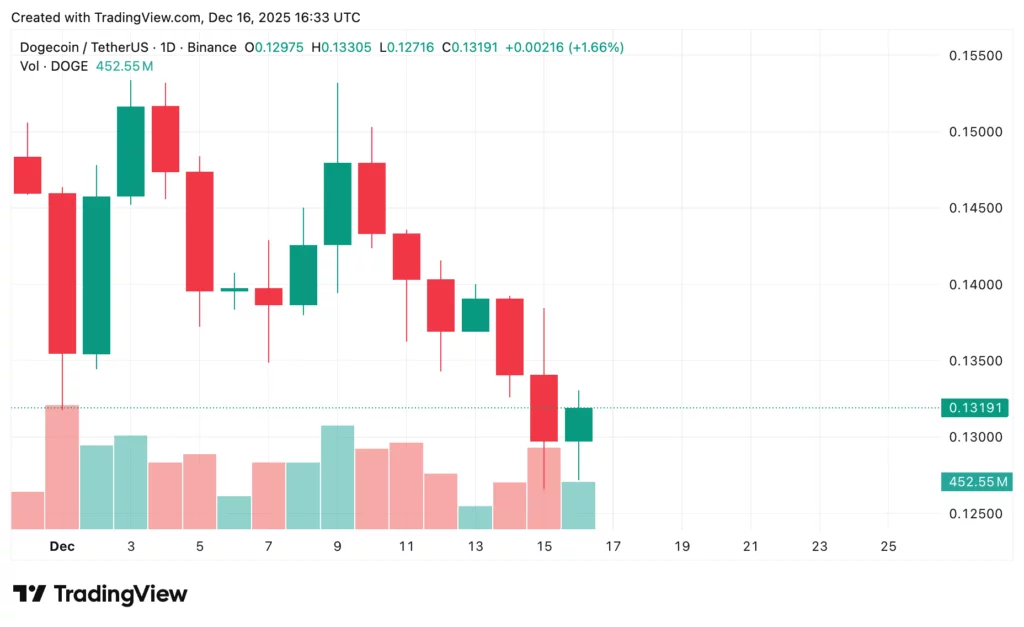 Dogecoin price prediction 2026: Will DOGE make a comeback? - 3