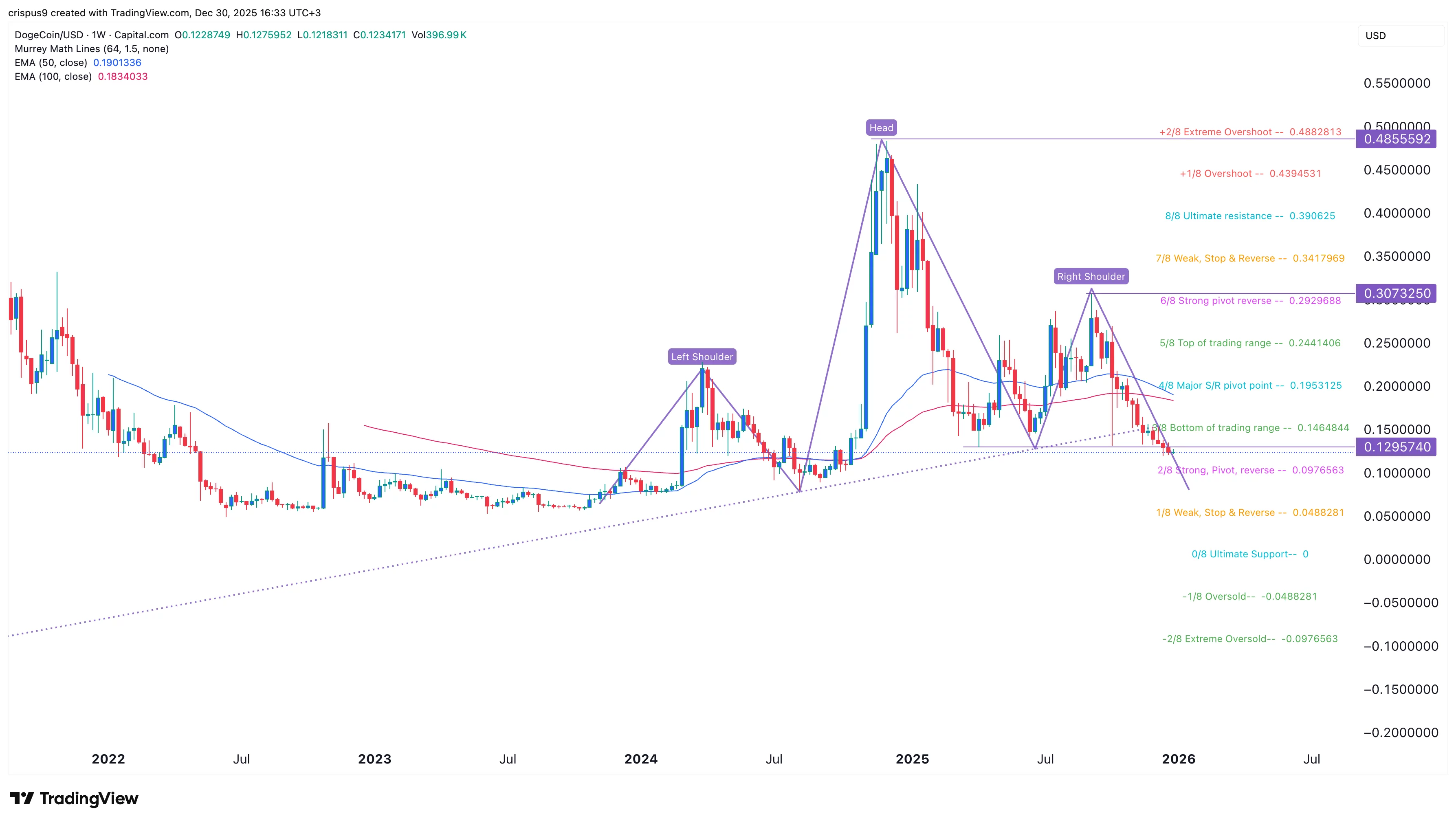 Dogecoin Price Chart