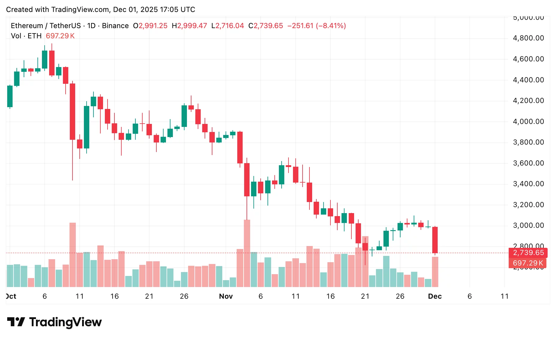 Ethereum price prediction: Is ETH setting up for a rebound or a deeper drop? - 2