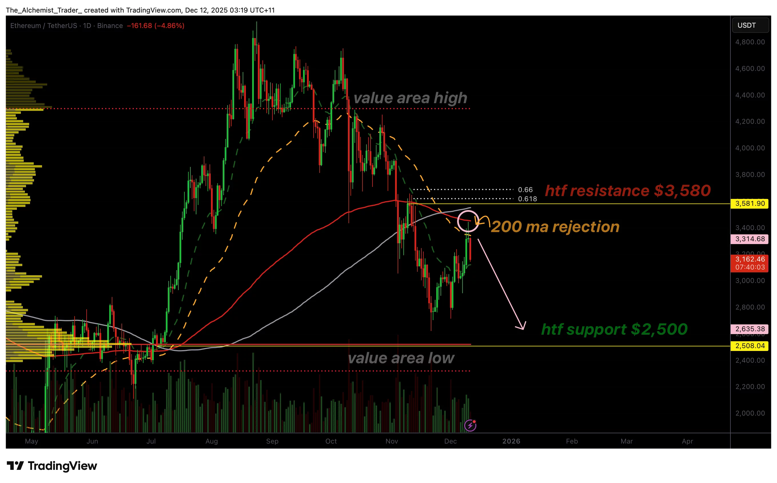 Ethereum price rejects the 200 MA at $3,400, suggesting a deeper correction to unfold - 1