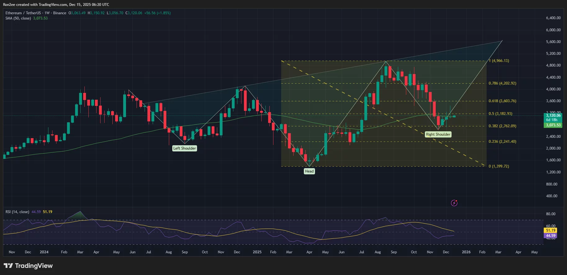 Ethereum Chart - a new dawn? 🤨