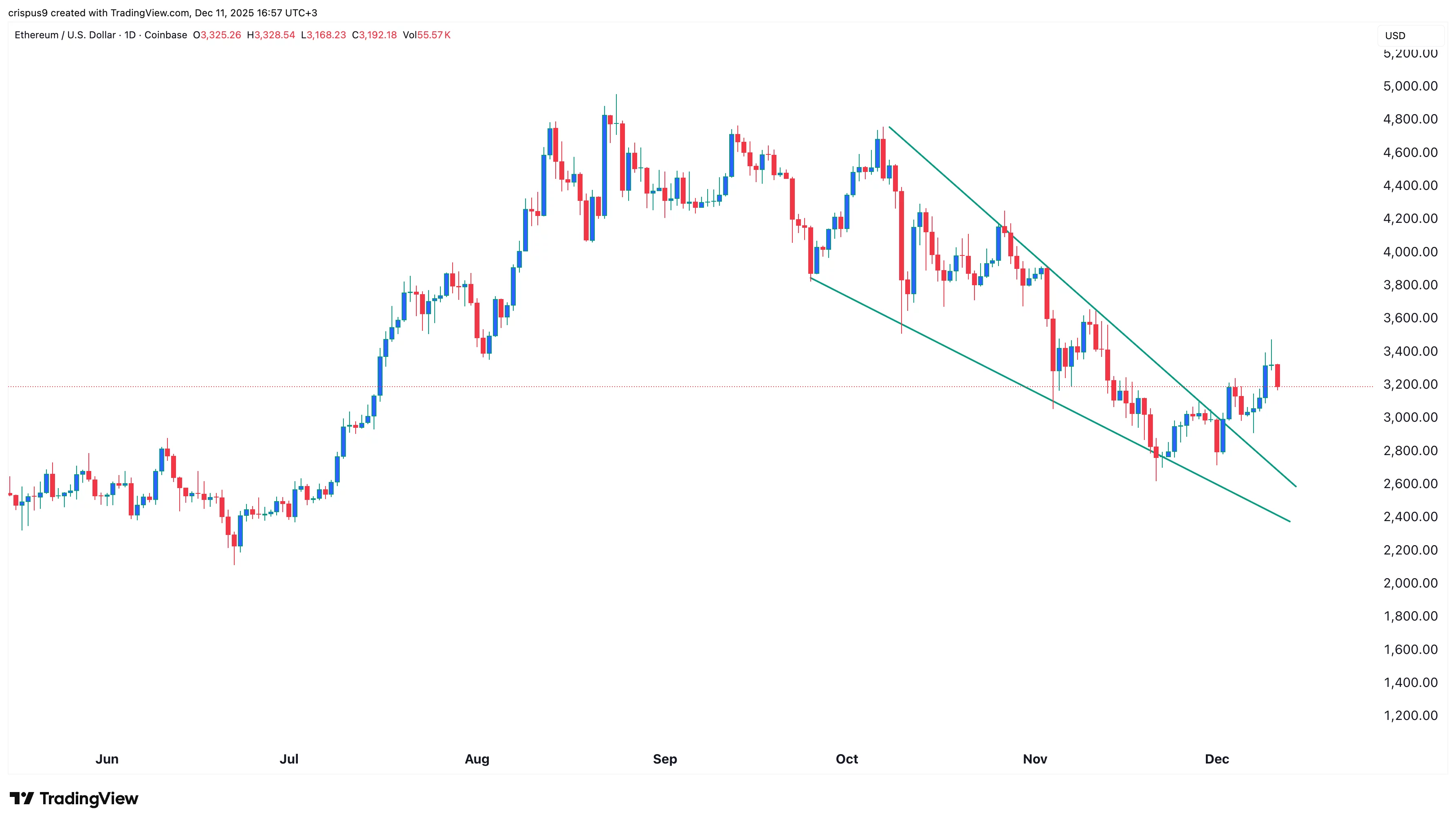 Ethereum price chart