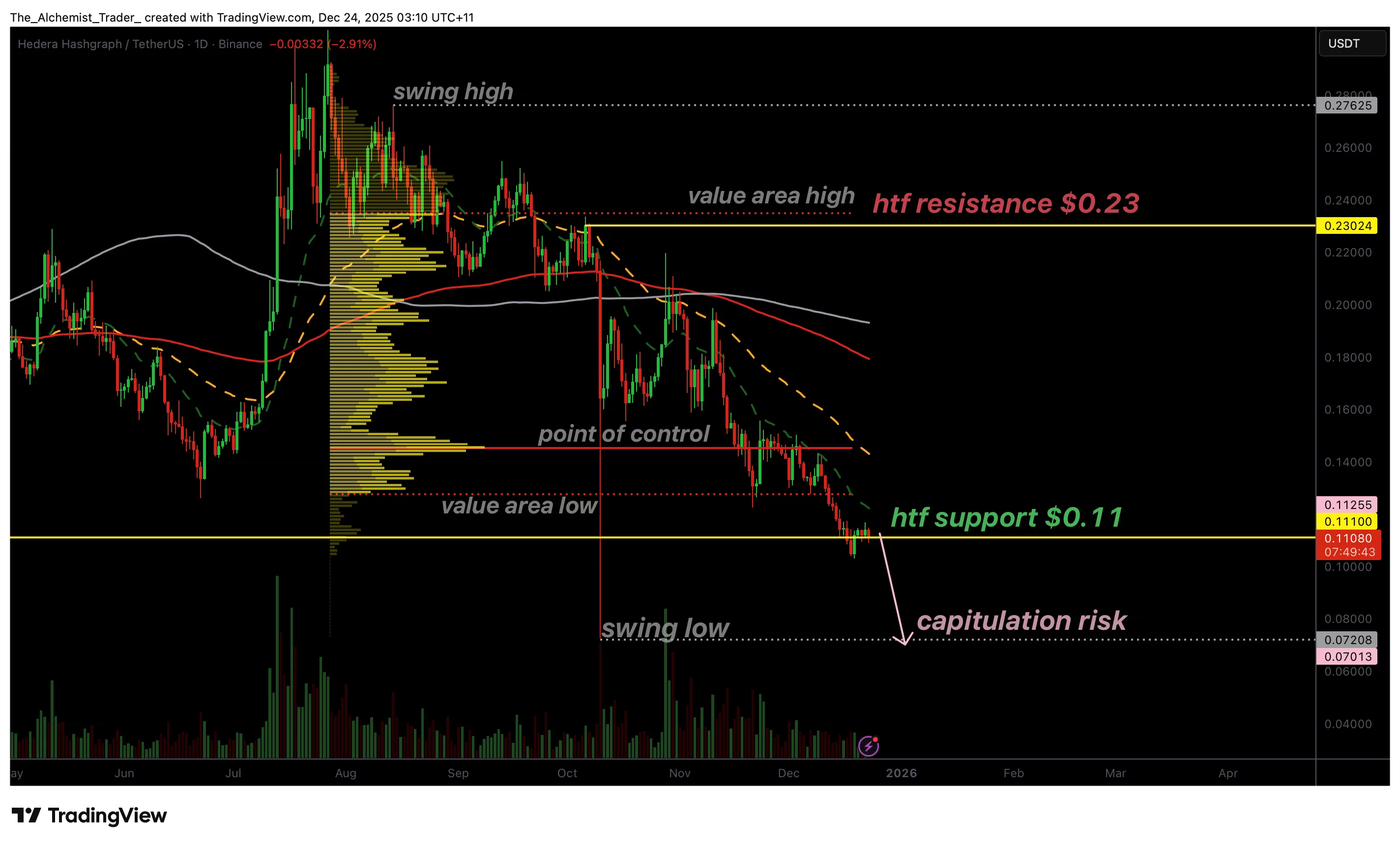 HBAR price shows early capitulation warning as downtrend persists - 1