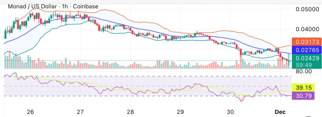 Monad price slides towards $0.024 support as FDV debate weighs on sentiment - 1