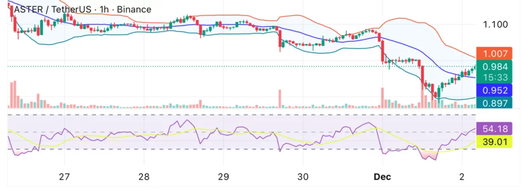 Aster price forms bullish RSI reversal pattern as team begins Stage 4 buyback ahead of schedule - 1