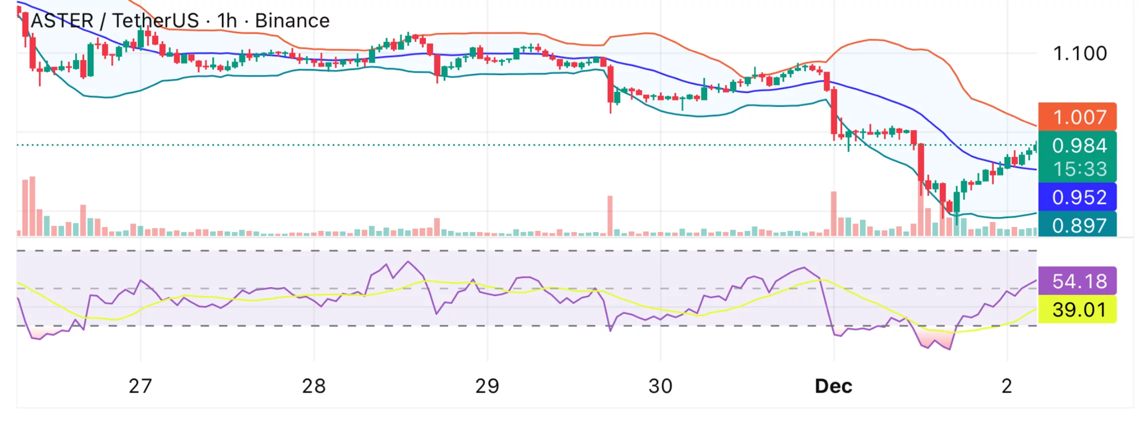 Aster price forms bullish RSI reversal pattern as team begins Stage 4 buyback ahead of schedule - 1