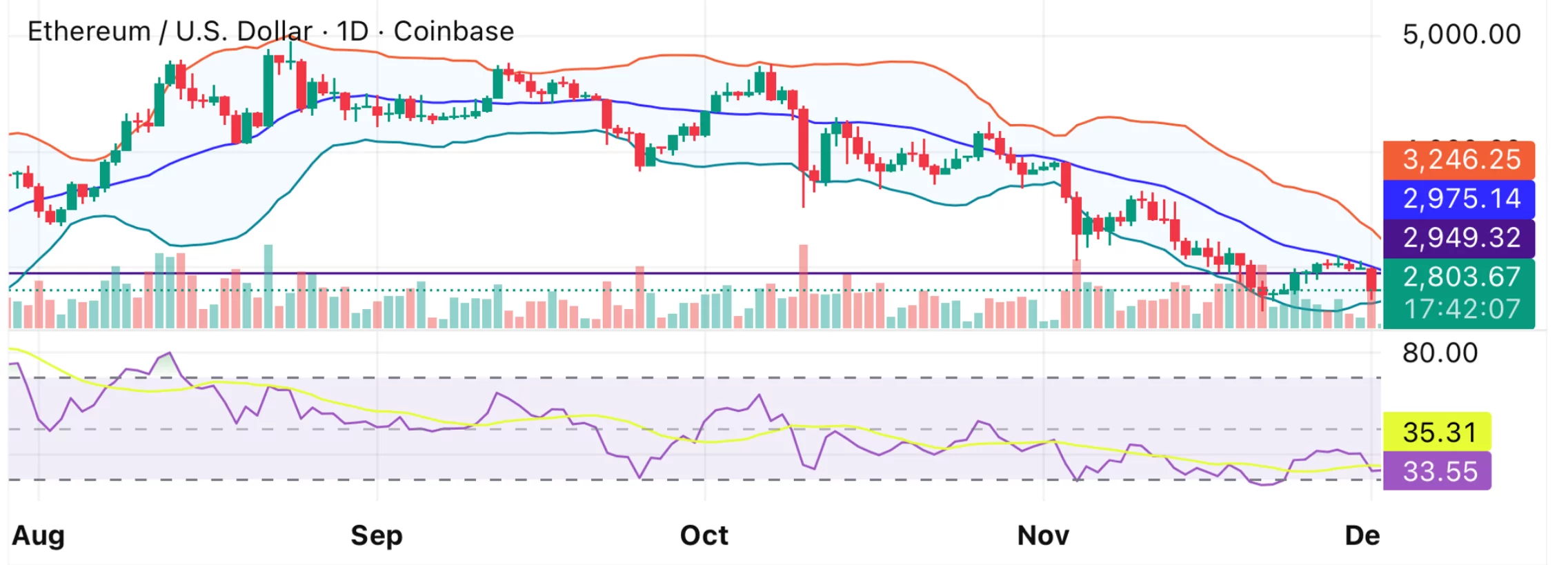 Ethereum price breaks below $2.9K key support: will Fusaka upgrade fuel a recovery? - 2