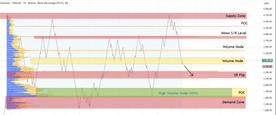Ethereum price breaks below $2.9K key support: will Fusaka upgrade fuel a recovery? - 1