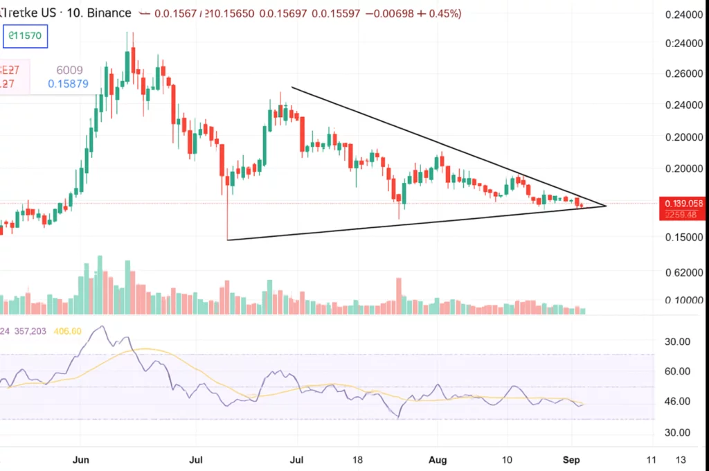 Dogecoin price compresses into symmetrical triangle — will bulls finally reclaim trend control? - 2