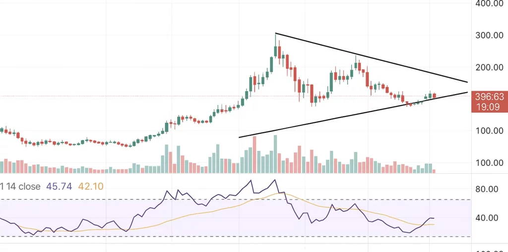 Zcash price tests symmetrical triangle resistance near $420 — is a secondary breakout coming? - 2