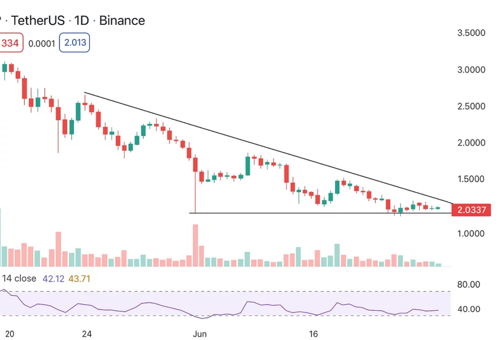 XRP price analysis: Descending triangle signals possible breakdown ahead - 2
