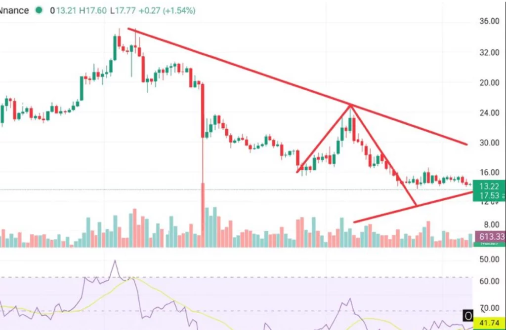 Avalanche price slips to $13 support as bearish wedge pattern raises downside risk - 2