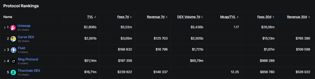 Curve Finance captures 44% of Ethereum DEX fees as activity surges - 2