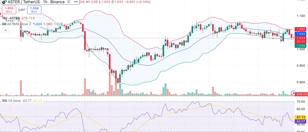 Aster price compresses into a Bollinger squeeze as team completes $80M token burn - 2