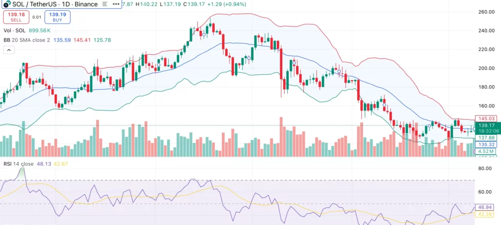 Solana price eyes $140 resistance as key metric points to deep-cycle reset - 2