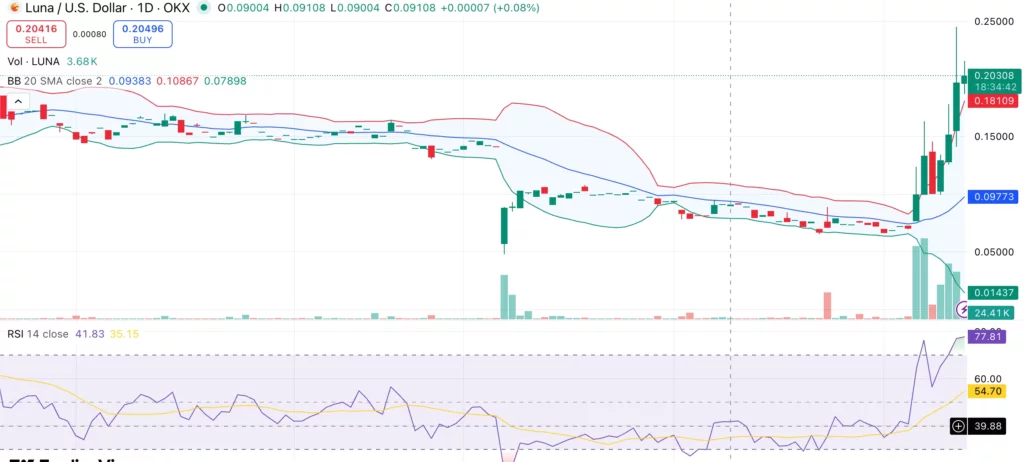 Terra (LUNA) price rallies 40% ahead of Do Kwon’s Dec. 11 sentencing  - 2