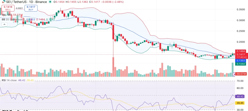 Sei price retests $0.14 resistance: Will Xiaomi’s wallet integration help reverse the trend? - 2