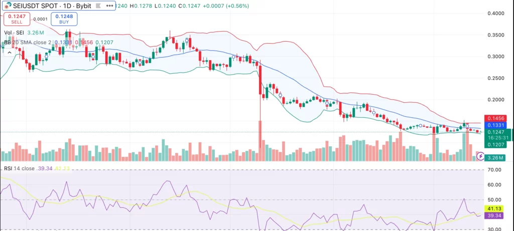 Sei price struggles near $0.12 as $7m token unlock looms - 1