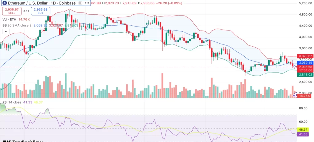 Ethereum price stalls below $3K as spot ETH ETFs see 4th straight day of net outflows - 1