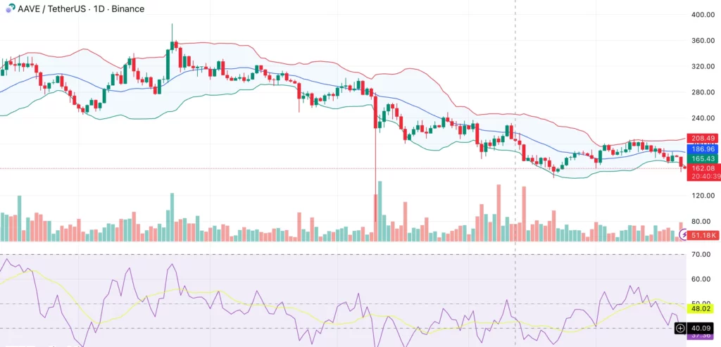 Aave price slides nearly 10% after $37.6M whale sell-off - 1