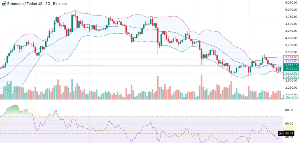 Ethereum price enters a low-risk phase as open interest falls 50% since August - 1