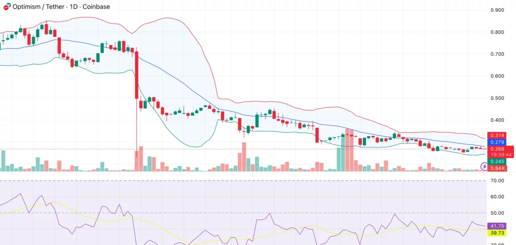 Optimism price drifts below key moving averages— will upcoming $8.6M unlock add pressure? - 2