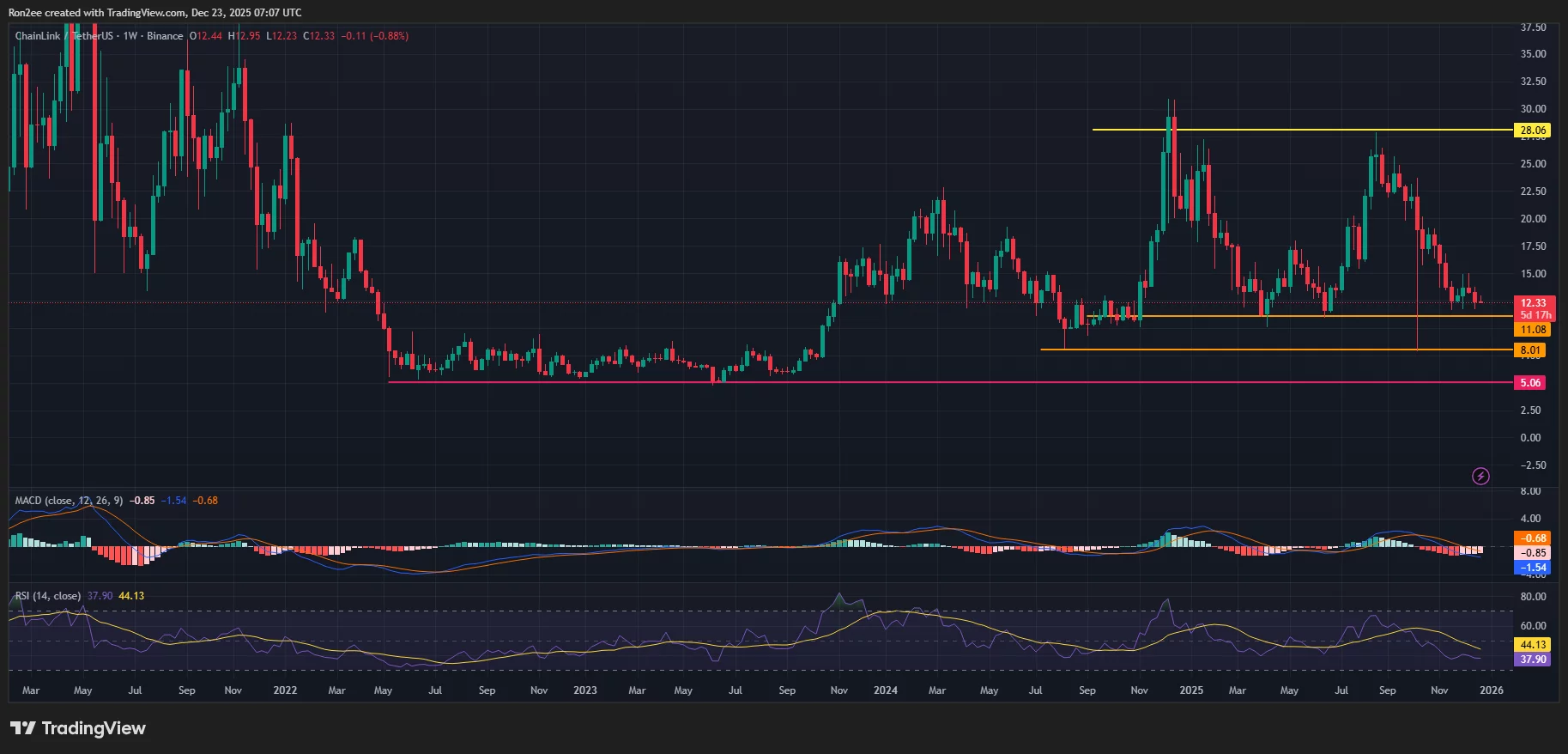 Chainlink price has formed a double-top pattern on the weekly chart.