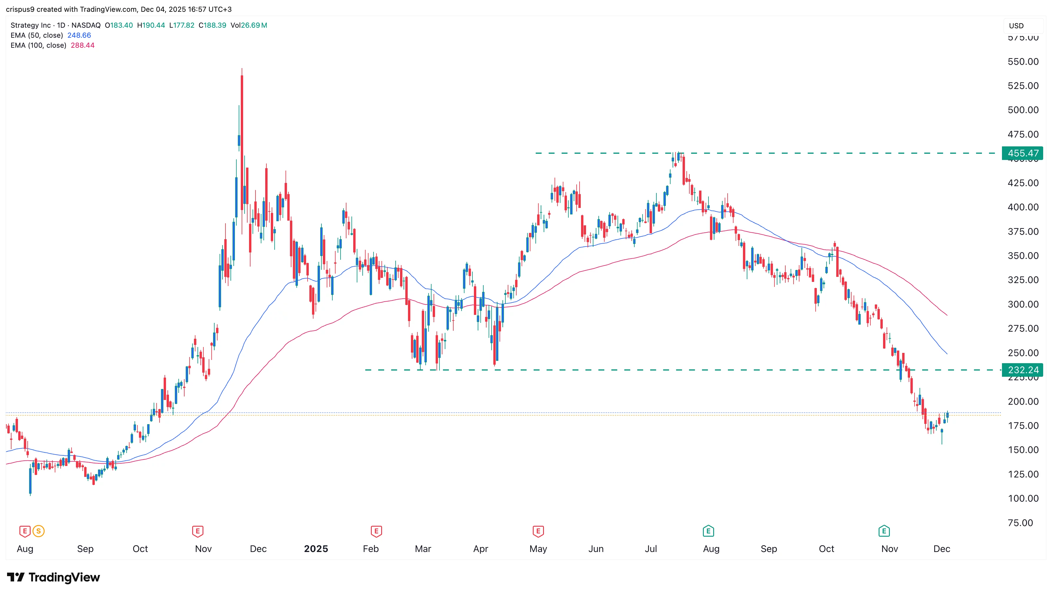 Can the MSTR stock double as Wall Street experts predict? - 1
