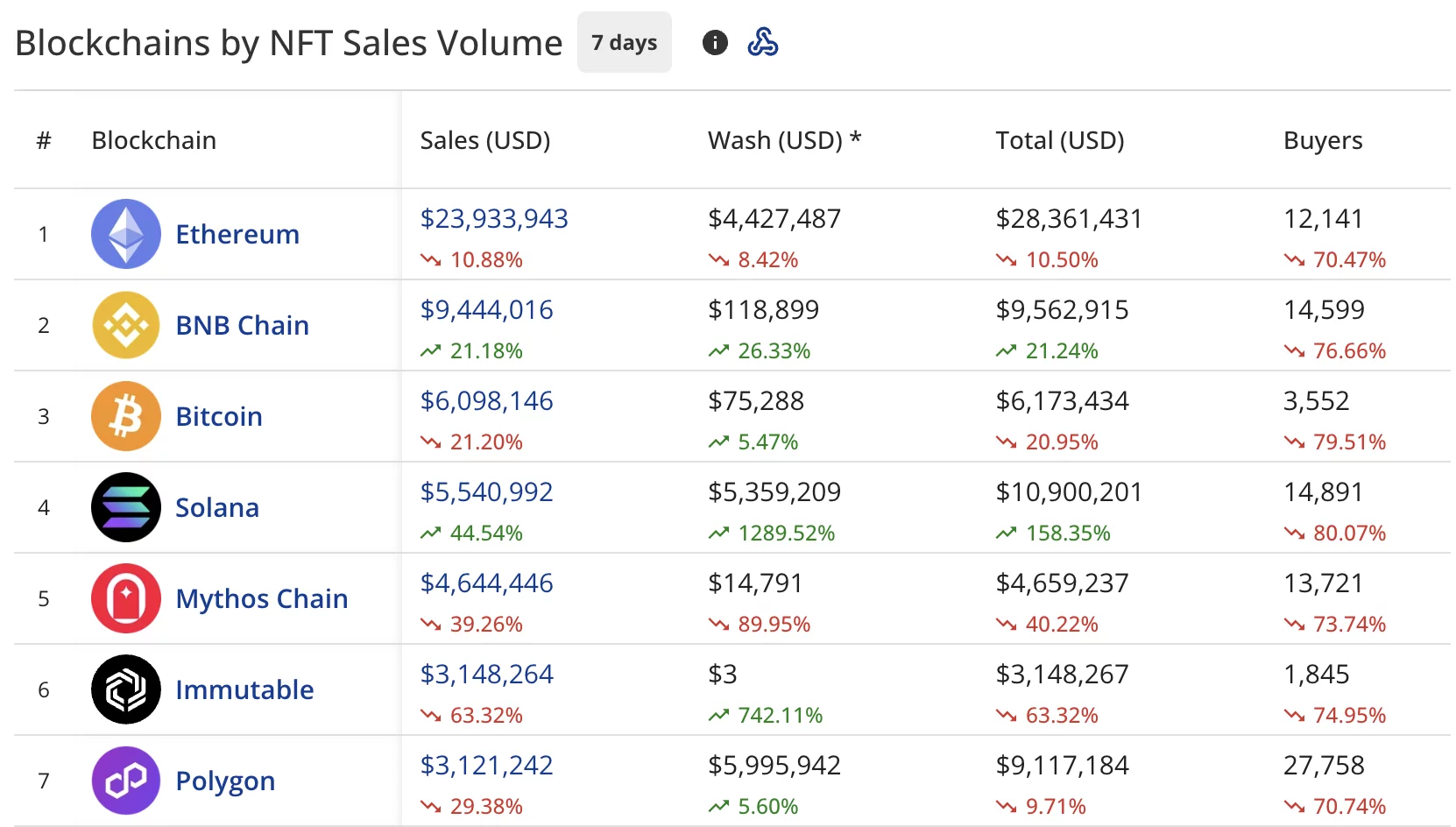 NFT sales by blockchain