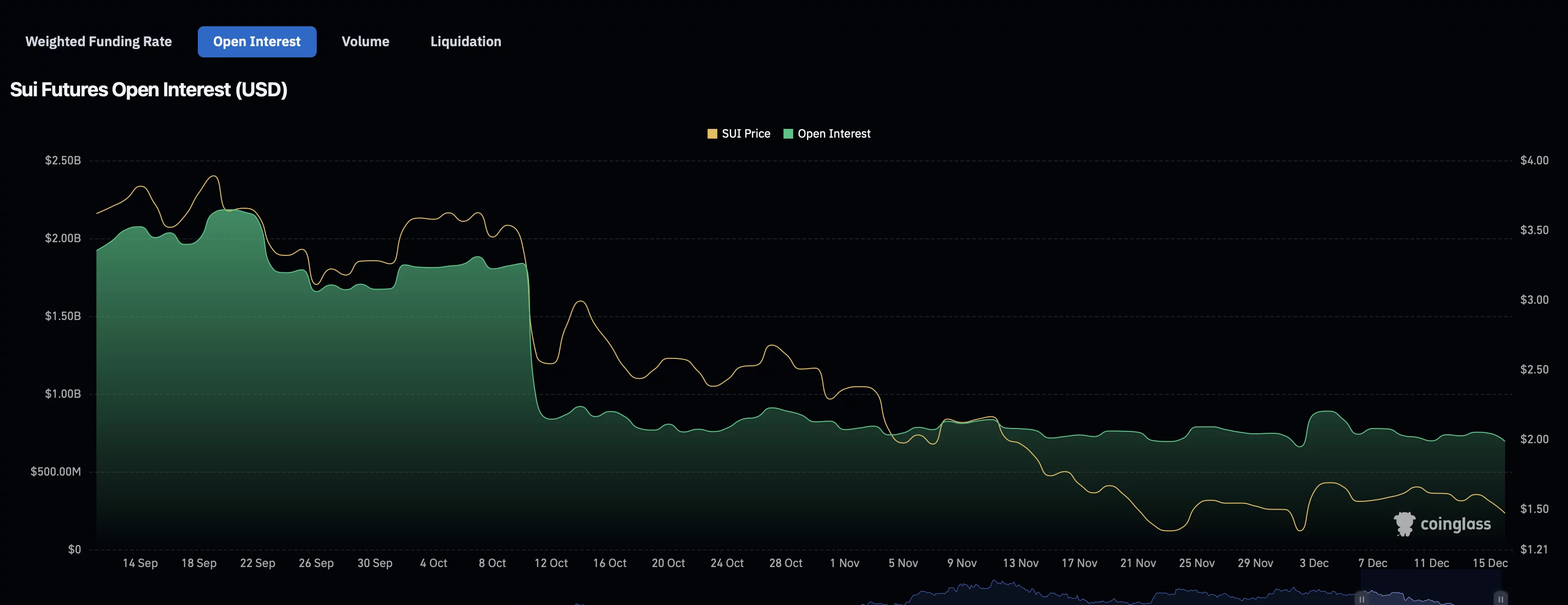 Sui price consolidates as open interest falls, signaling weakening downside momentum - 2