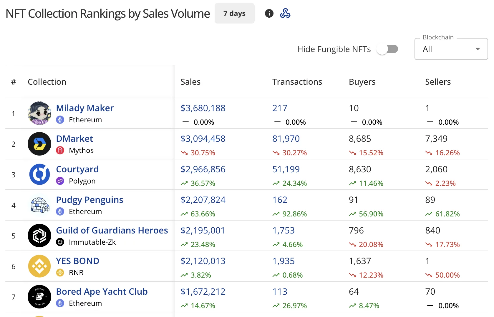 NFT sales rise 12% to $67.7M, Ethereum sales spike 45% - 1