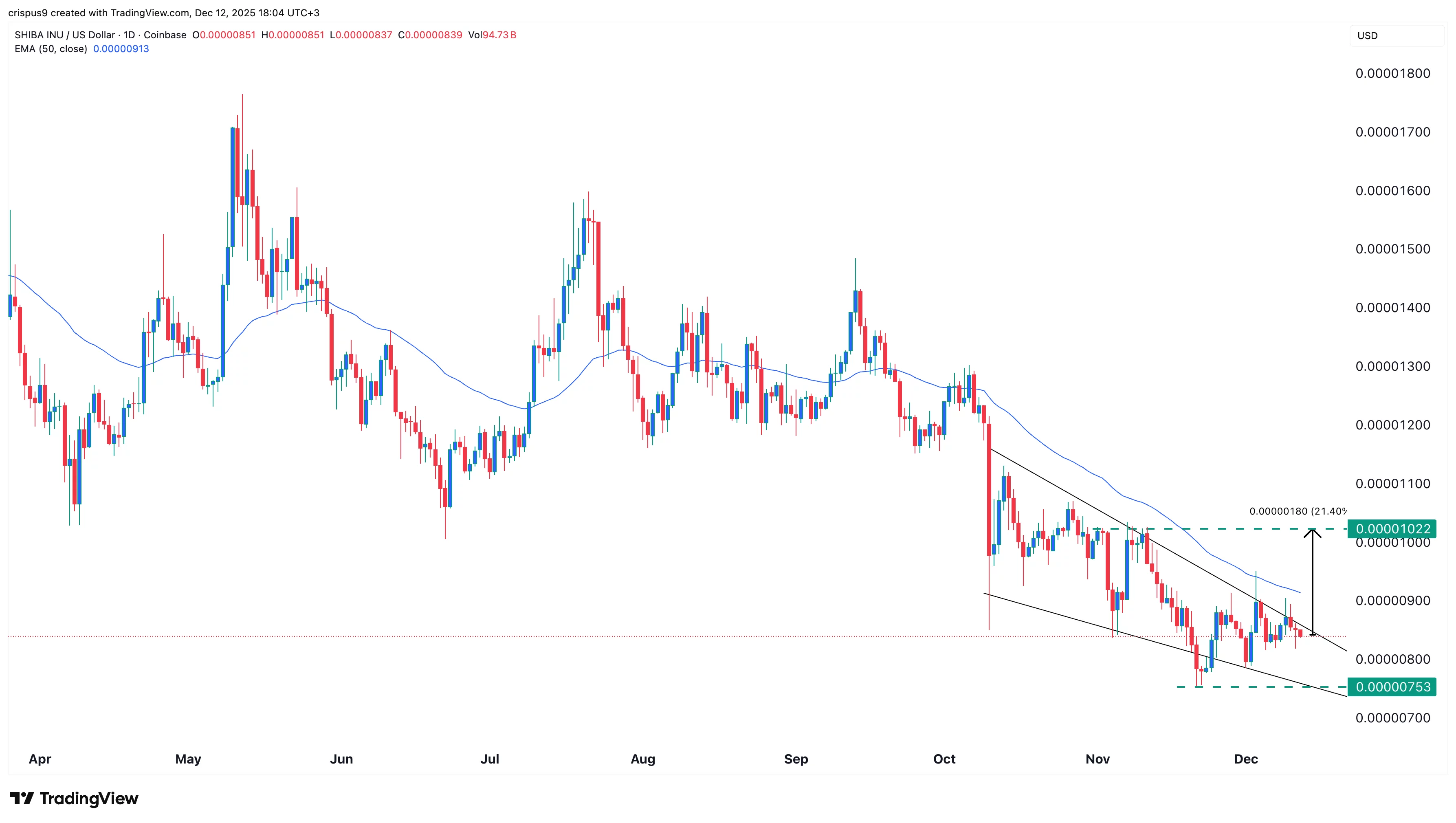 Shiba Inu price chart