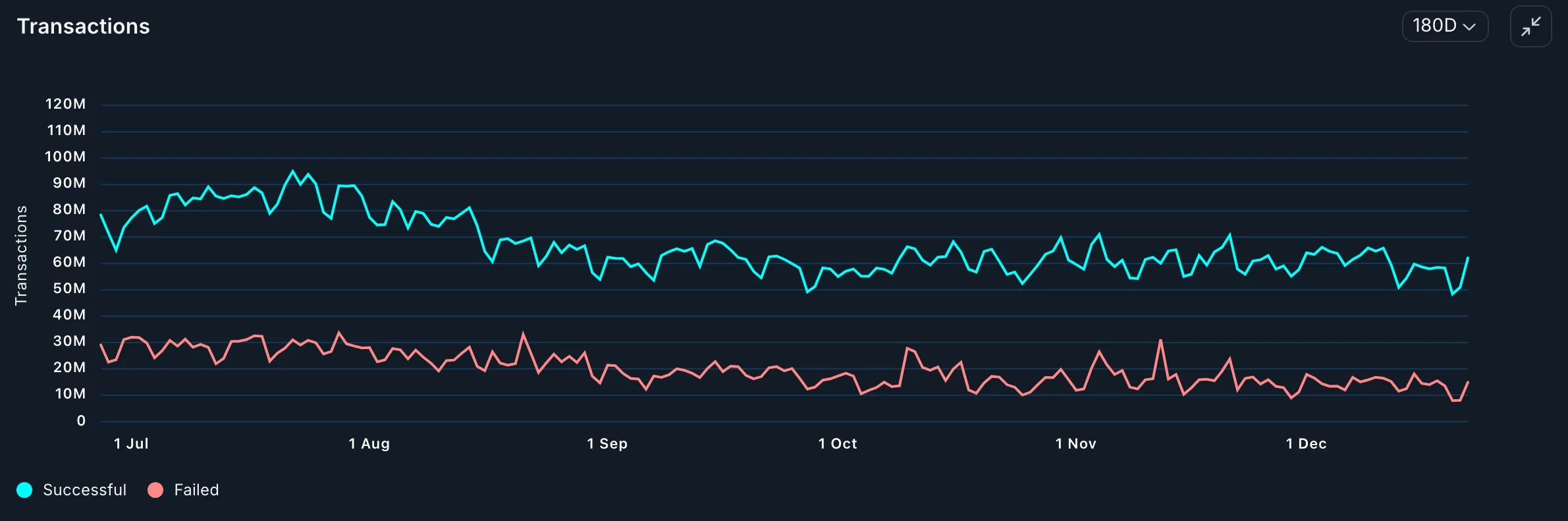 Solana transactions have dropped 