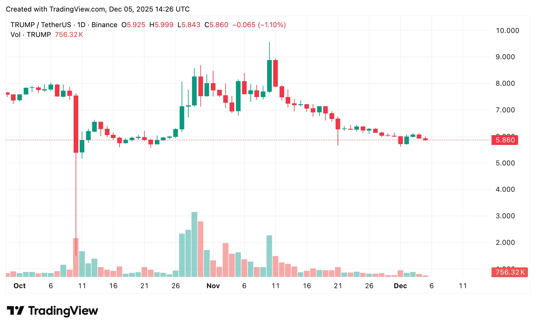 Official Trump price prediction: Is TRUMP headed for a major drop or a surprise rebound? - 2