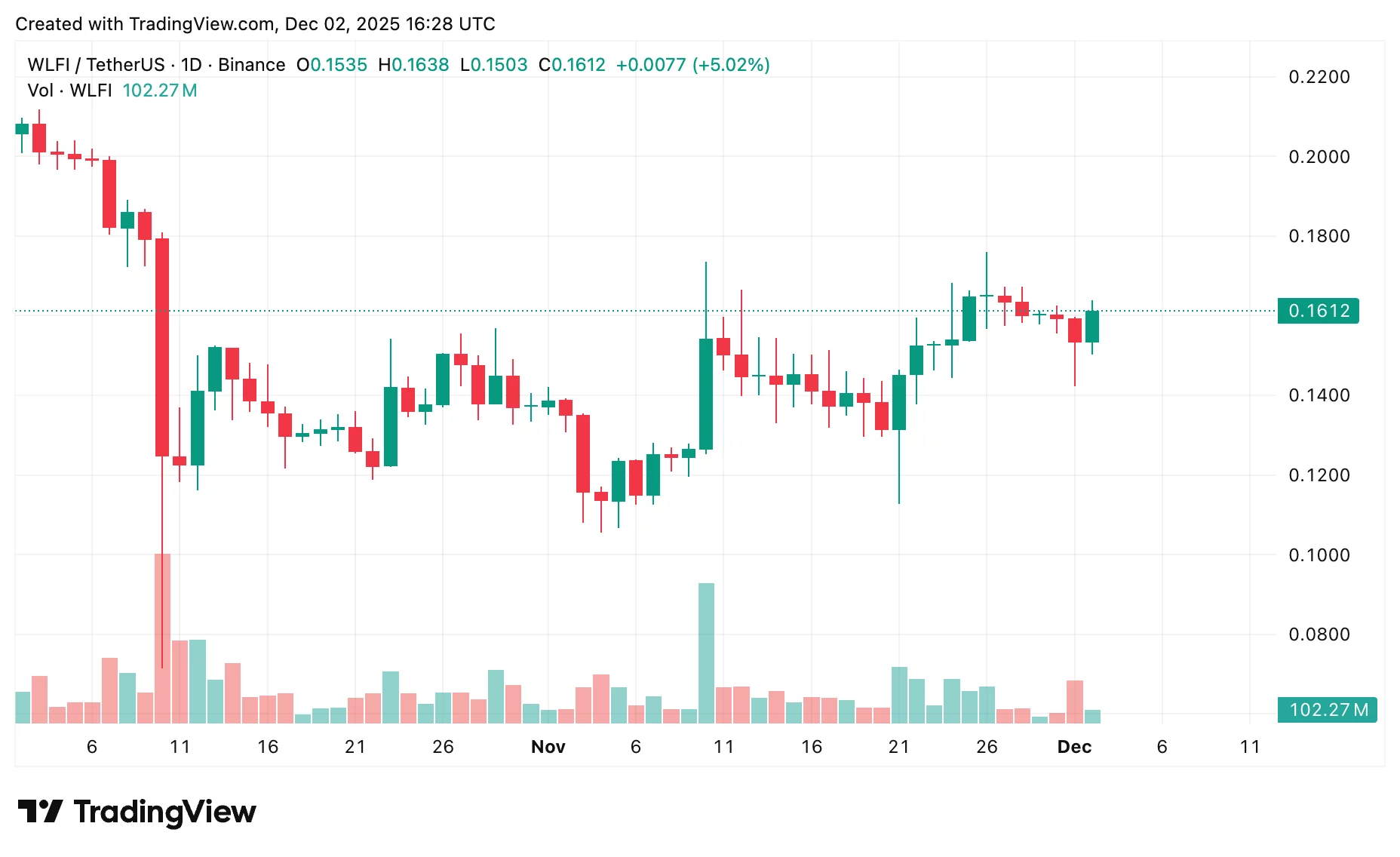 WLFI price prediction: Is now the time to buy? - 2