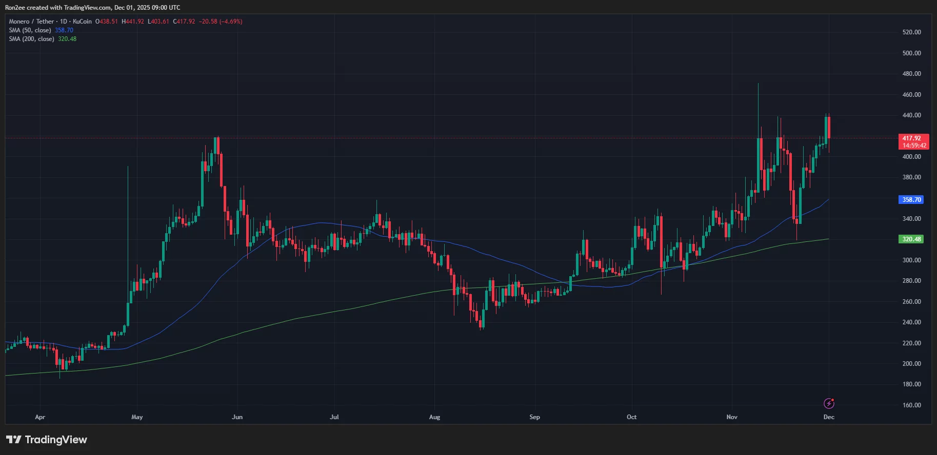 Monero price has formed a golden cross on the daily chart.