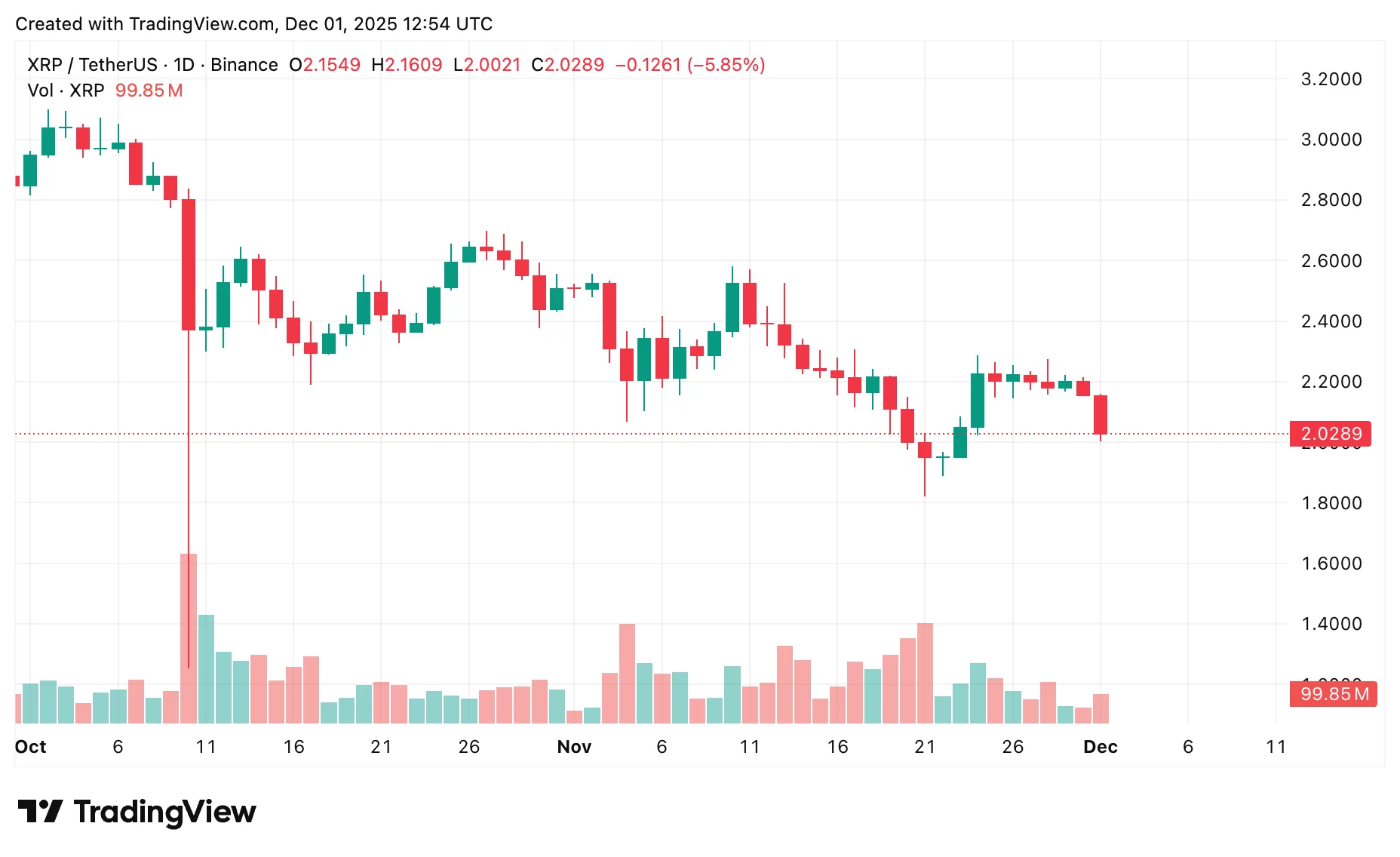 XRP price prediction: What to expect as 21Shares XRP ETF launches today? - 2